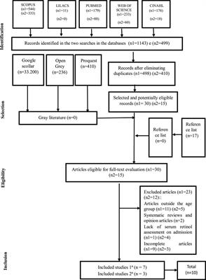 Frequency of Vitamin a Deficiency in Children Hospitalized for Pneumonia: An Integrative Review